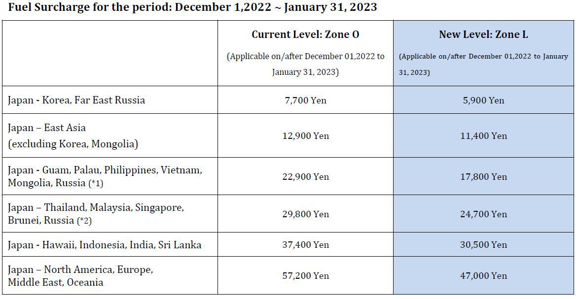 JAL Announces International Fare Fuel Surcharge for Tickets Issued